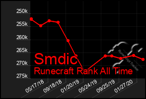 Total Graph of Smdic