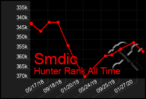 Total Graph of Smdic