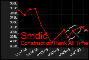 Total Graph of Smdic