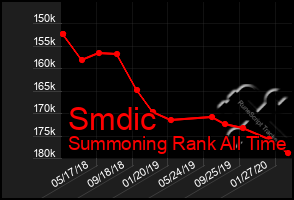 Total Graph of Smdic