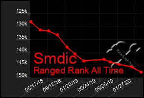 Total Graph of Smdic