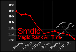 Total Graph of Smdic