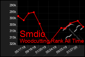 Total Graph of Smdic