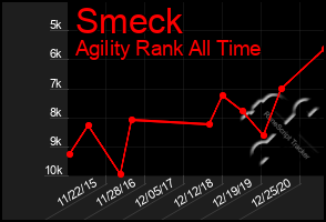 Total Graph of Smeck