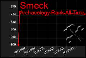 Total Graph of Smeck