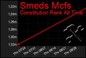 Total Graph of Smeds Mcfs