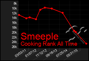 Total Graph of Smeeple