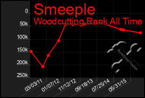 Total Graph of Smeeple