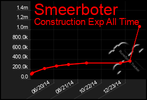 Total Graph of Smeerboter
