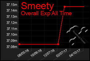 Total Graph of Smeety