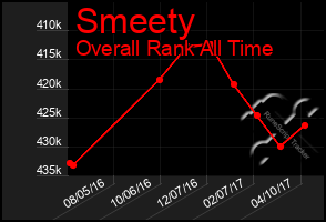 Total Graph of Smeety