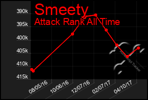 Total Graph of Smeety