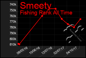 Total Graph of Smeety