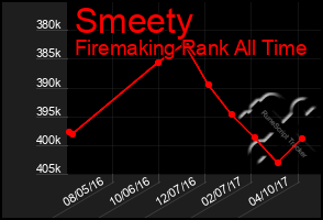 Total Graph of Smeety