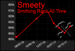 Total Graph of Smeety