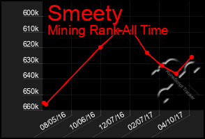 Total Graph of Smeety