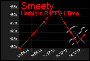 Total Graph of Smeety