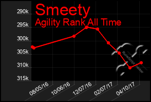 Total Graph of Smeety