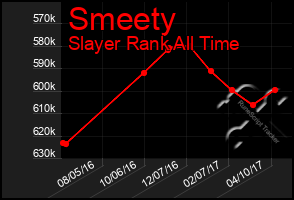 Total Graph of Smeety