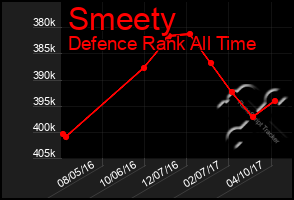 Total Graph of Smeety