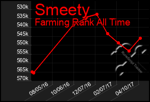 Total Graph of Smeety