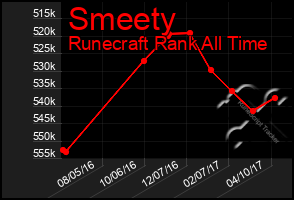 Total Graph of Smeety