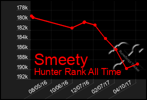 Total Graph of Smeety