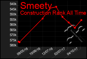 Total Graph of Smeety