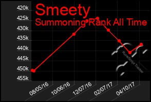 Total Graph of Smeety