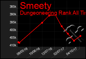 Total Graph of Smeety