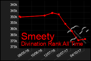 Total Graph of Smeety