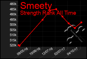 Total Graph of Smeety