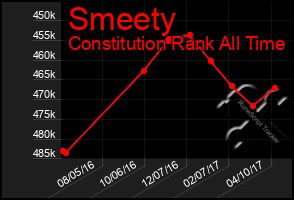 Total Graph of Smeety