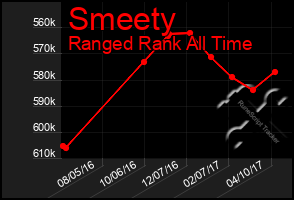 Total Graph of Smeety