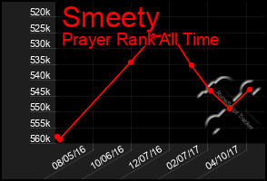 Total Graph of Smeety