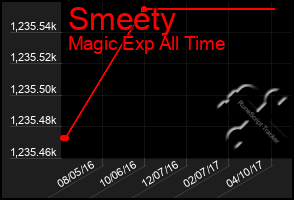 Total Graph of Smeety