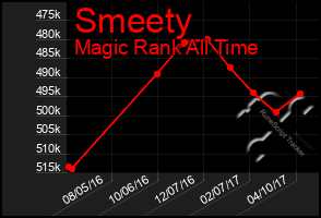 Total Graph of Smeety