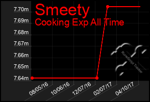 Total Graph of Smeety