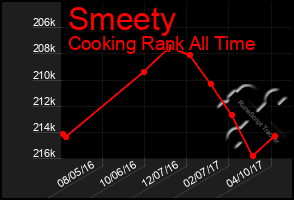 Total Graph of Smeety