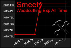 Total Graph of Smeety