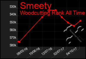 Total Graph of Smeety