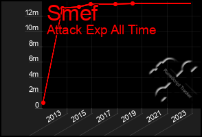 Total Graph of Smef