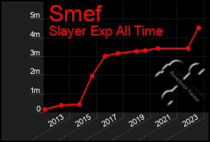 Total Graph of Smef