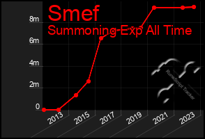 Total Graph of Smef