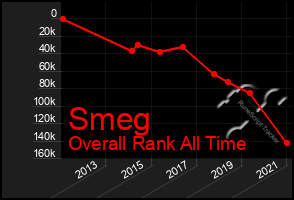 Total Graph of Smeg