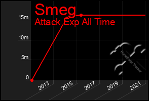 Total Graph of Smeg