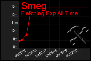 Total Graph of Smeg