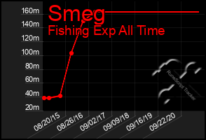 Total Graph of Smeg