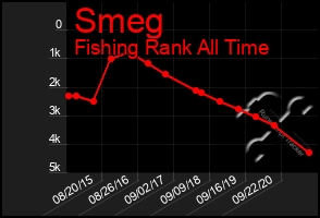 Total Graph of Smeg