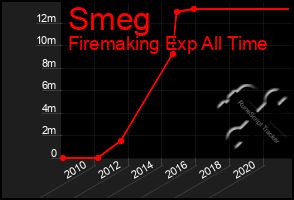 Total Graph of Smeg